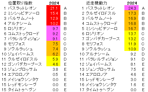 2024　富士Ｓ　位置取り指数